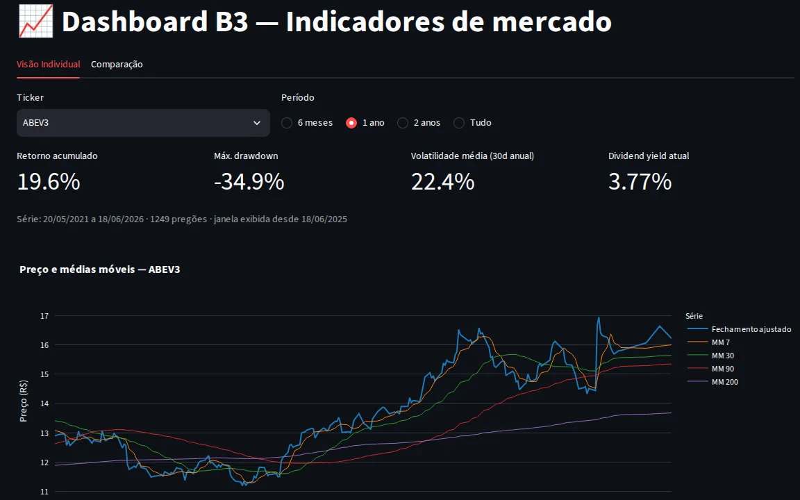 Dashboard B3 no Streamlit: retorno acumulado, máximo drawdown, volatilidade e dividend yield de ABEV3, com gráfico de preço e médias móveis de 7 a 200 dias