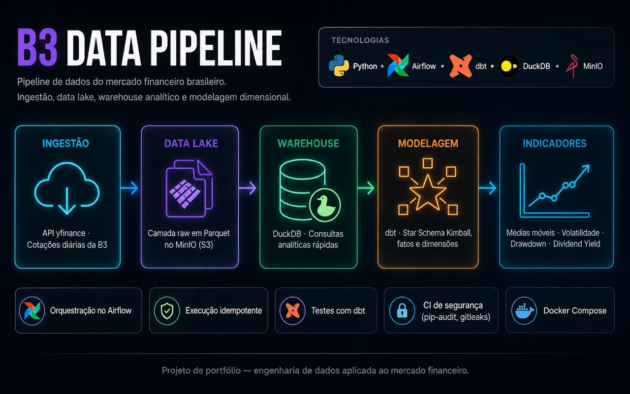 Diagrama do B3 Data Pipeline: ingestão pela API yfinance, camada raw em Parquet no MinIO, warehouse em DuckDB, modelagem Star Schema com dbt e indicadores de médias móveis, volatilidade, drawdown e dividend yield
