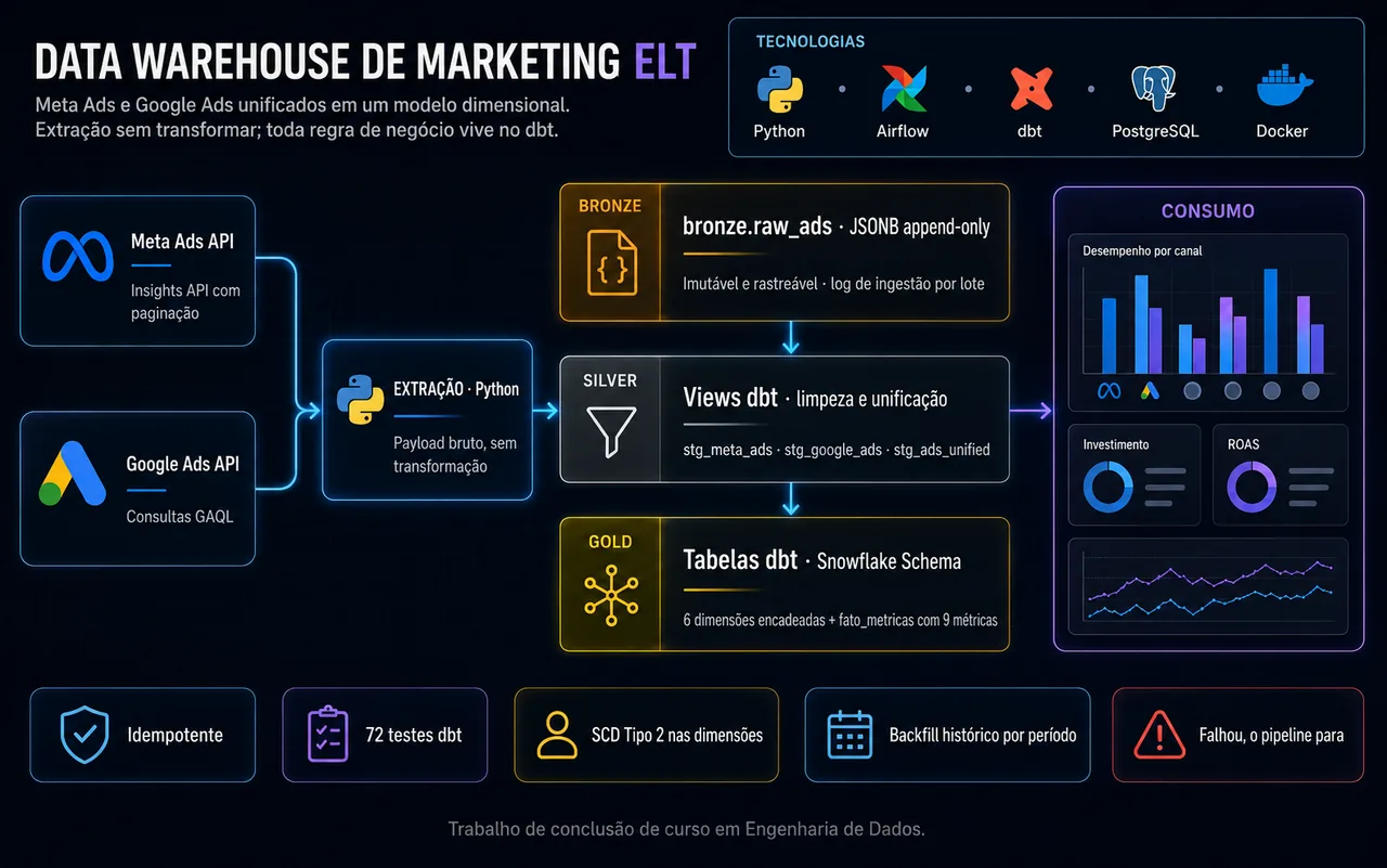Diagrama do data warehouse de marketing: APIs do Meta Ads e do Google Ads extraídas com Python para a camada Bronze em JSONB, views Silver no dbt e camada Gold em Snowflake Schema, alimentando um painel de desempenho por canal